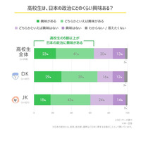 高校生、6割以上が政治に興味あり…きっかけ1位はテレビ 画像