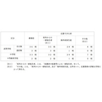 神奈川私立中・高の転・編入学試験、全日制高36校・中学33校で実施 画像