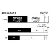 今年の新社会人、会社への貢献意識が強く現実的志向 画像