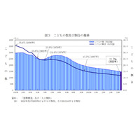 子供の数は過去最少1,465万人、41年連続で減少 画像