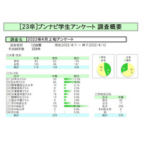 内々定率5割超、5人に1人が就活終了…ブンナビ学生調査 画像