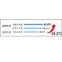 義務化から2年、自転車利用者の保険等加入率は62.8％ 画像