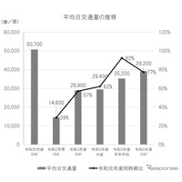 【GW2022】3年ぶり行動制限なし、高速道路は前年比36％増 画像