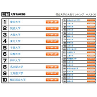 大学人気ランキング4月版…大阪市立大が再びトップに 画像