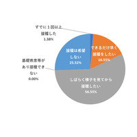 11歳以下ワクチン接種…接種済1％、様子見57％ 画像