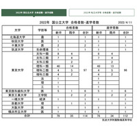 東大97人・早慶141人…筑駒の合格実績2022 画像