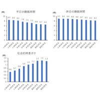 規則正しい生活、心の健康・成績と関連…早大とベネッセ 画像