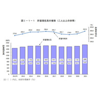 貯蓄額は1世帯あたり過去最多1,880万円、総務省の家計調査 画像