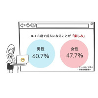 成年年齢引き下げ「楽しみ」男性61％・女性48％ 画像