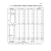 国家公務員採用2022、一般・専門職大卒試験ともに女性が過去最高 画像