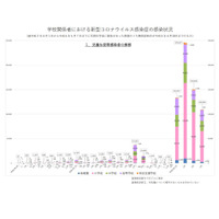 幼小中高の感染は減少傾向、4月10万9,095人…文科省調査 画像