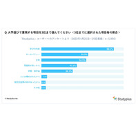 大学選び、都市圏は「ネームバリュー」地方圏は「学費・奨学金」重視 画像