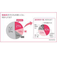 子供の習いごと、過半数が5歳までに塾等の勉強系を開始 画像