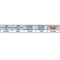 2021年度TOEIC総受験者数は約230万人、IIBCが発表 画像