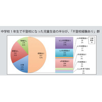 不登校防止には魅力的な学校づくりが大切…国立教育政策研究所が調査 画像