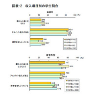 愛媛の大学生、収入は減少するも将来に備え貯蓄は増加 画像