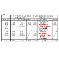 【大学受験2023】和歌山県立医大、全国初「産科枠」設置 画像