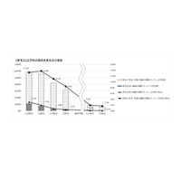 GW明けの休校0.1％、一部閉鎖1.7％…GWの影響なく減少傾向 画像