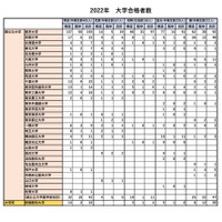 東大合格数トップは開成…男子難関5校の大学合格実績2022 画像