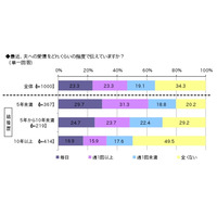 夫婦喧嘩は子どもが原因36.5％、リベンジしたことのある妻は76.6％ 画像