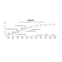 就職プロセス調査、就職内定率65.4％で高推移…リクルート 画像