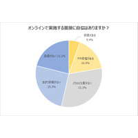 就活生、リアル面接「自信ない」55.6％「自信ある」の3倍超 画像