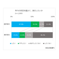 「国内旅行したい」7割「海外旅行したい」3割、予算は？ 画像