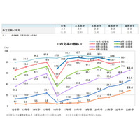 就職内定率、5/1時点で65％…うち4割は対面での接点なし 画像