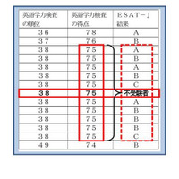 【高校受験2023】東京都、英語スピーキングテスト不受験者に仮結果を算出 画像