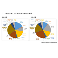 「いじめ」投稿率が増加、最多投稿は教員への苦情…スクールサイン 画像