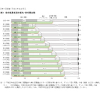 「母が有職」79％、学年上がるにつれ増加…小5調査 画像