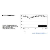 大学生の就職率2年連続ダウン、下げ幅は縮小…旺文社 画像