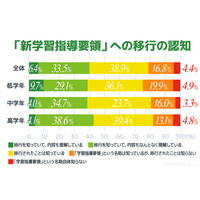 新学習指導要領「内容を理解している」保護者は1割以下 画像