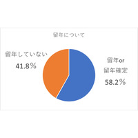 中退者アンケート、中退理由にコロナが関係している15.5％ 画像