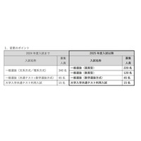 【大学受験2025】早稲田大人間科学部、一般選抜「国英」「数英」型に変更 画像