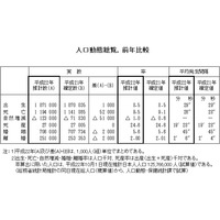 22年の出生数は対前年微増するも平成3番めの少なさ…厚労省1/1発表 画像