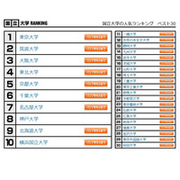 大学人気ランキング5月版…大阪公立大が初のトップ10入り 画像