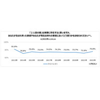 「2人目の壁」実感値75.8%で過去最高…心理的な理由増加 画像