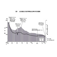 2021年の出生数、過去最少さらに更新し81万1,604人 画像