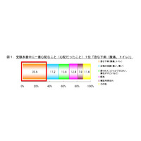 大学受験本番中に一番心配なことは？　ライオン調べ 画像