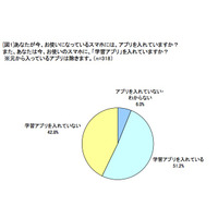 学習アプリの使用者、半数以上が「効果がある」と実感 画像