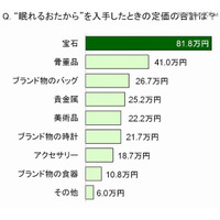 ブランド物や宝石など平均47万円…女性の7割が所有する「眠れるおたから」 画像