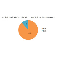 親世代の約9割、学校のテストのオンライン化「賛成」 画像