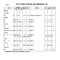 都内私立の転・編入試験（1学期末）中学96校・高校119校 画像