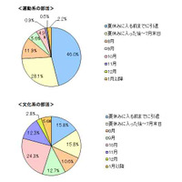 【高校受験2013】中3の夏休み、4分の1の学生が1日平均4時間以上学習…ベネッセ調査 画像