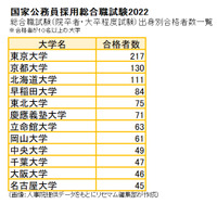 合格者100人超は3校…国家公務員採用総合職試験2022 画像