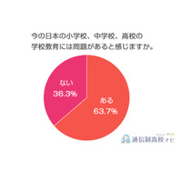 いじめ等「学校教育に問題ある」10～60代の63.7％ 画像