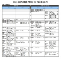 【大学受験2023】河合塾、入試難易予想ランキング表6月版 画像