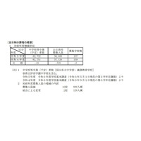 【高校受験2023】埼玉県公立高の募集人員、全日制720人減 画像