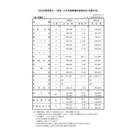 夏のボーナス平均92万9,259円…前年比13.81％増 画像